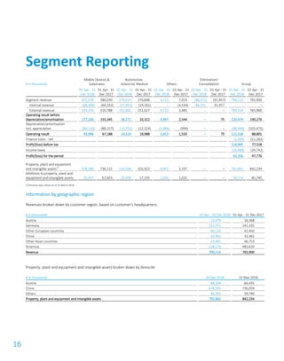 16
€ in thousands
Mobile Devices &
Substrates
Automotive,
Industrial, Medical Others
Elimination/
Consolidation Group
01 Apr - 31
Dec 2018
01 Apr - 31
Dec 2017
01 Apr - 31
Dec 2018
01 Apr - 31
Dec 2017
01 Apr - 31
Dec 2018
01 Apr - 31
Dec 2017
01 Apr - 31
Dec 2018
01 Apr - 31
Dec 2017
01 Apr - 31
Dec 2018
01 Apr - 31
Dec 2017
Segment revenue 601,539 580,030 270,613 270,808 4,213 7,019 (86,251) (91,957) 790,114 765,900
Internal revenue (68,300) (69,242) (17,951) (19,181) – (3,534) 86,251 91,957 – –
External revenue 533,239 510,788 252,662 251,627 4,213 3,485 – – 790,114 765,900
Operating result before
depreciation/amortisation 177,206 155,345 38,271 32,312 4,997 2,544 – 75 220,474 190,276
Depreciation/amortisation
incl. appreciation (84,110) (88,157) (13,752) (12,324) (1,084) (994) – – (98,946) (101,475)
Operating result 93,096 67,188 24,519 19,988 3,913 1,550 – 75 121,528 88,801
Finance costs - net (2,583) (11,283)
Profit/(loss) before tax 118,945 77,518
Income taxes (26,689) (29,742)
Profit/(loss) for the period 92,256 47,776
Property, plant and equipment
and intangible assets1)
678,396 736,115 110,038 102,922 4,407 3,197 – – 792,841 842,234
Additions to property, plant and
equipment and intangible assets 35,447 67,603 20,498 17,105 2,269 1,032 – – 58,214 85,740
1) Previous year values as of 31 March 2018
Information by geographic region
Revenues broken down by customer region, based on customer’s headquarters:
€ in thousands 01 Apr - 31 Dec 2018 01 Apr - 31 Dec 2017
Austria 15,079 16,368
Germany 131,911 141,335
Other European countries 60,120 42,450
China 10,463 33,365
Other Asian countries 43,965 46,753
Americas 528,576 485,629
Revenue 790,114 765,900
Property, plant and equipment and intangible assets broken down by domicile:
€ in thousands 30 Dec 2018 31 Mar 2018
Austria 68,104 66,435
China 678,345 736,059
Others 46,393 39,740
Property, plant and equipment and intangible assets 792,842 842,234
Segment Reporting
 