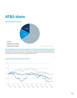 05
SHAREHOLDER STRUCTURE
DEVELOPMENTS IN THE CAPITAL MARKET IN THE FIRST NINE MONTHS OF 2018/19
After a generally friendly first half-year, the sentiment in the international stock markets deteriorated in the
third quarter of the financial year 2018/19. The development was negatively influenced, among other things,
by weaker economic indicators and the ongoing global trade conflicts.
AT&S AGAINST ATX PRIME AND TECDAX
AT&S share
 