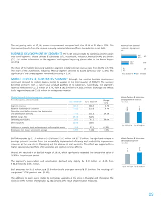 09
The net gearing ratio, at 17.5%, shows a improvement compared with the 29.4% at 31 March 2018. This
improvement results from the increase in equity explained above and from the reduction in net debt.
BUSINESS DEVELOPMENT BY SEGMENTS The AT&S Group breaks its operating activities down
into three segments: Mobile Devices & Substrates (MS), Automotive, Industrial, Medical (AIM), and Others
(OT). For further information on the segments and segment reporting please refer to the Annual Report
2017/18.
The share of the Mobile Devices & Substrates segment in total external revenue rose from 66.7% to 67.5%.
The share of the Automotive, Industrial, Medical segment declined to 32.0% (previous year: 32.9%). The
significance of the Others segment remained constantly at 0.5%.
MOBILE DEVICES & SUBSTRATES SEGMENT Although the positive business development
continued, demand for mobile devices started to weaken in the third quarter of 2018/19. The segment
benefited primarily from a higher-value product portfolio of IC substrates. Accordingly, the segment’s
revenue increased by € 21.5 million or 3.7%, from € 580.0 million to € 601.5 million. Exchange rate effects
had a negative impact of € 10.8 million on the reported revenue.
Mobile Devices & Substrates segment – overview
€ in millions (unless otherwise stated)
Q1-3 2018/19 Q1-3 2017/18
Change
in %
Segment revenue 601.5 580.0 3.7%
Revenue from external customers 533.2 510.8 4.4%
Operating result before interest, tax, depreciation
and amortisation (EBITDA) 177.2 155.3 14.1%
EBITDA margin (%) 29.5% 26.8%
Operating result (EBIT) 93.1 67.2 38.6%
EBIT margin (%) 15.5% 11.6%
Additions to property, plant and equipment and intangible assets 35.4 67.6 (47.6%)
Employees (incl. leased personnel), average 6,909 7,141 (3.3%)
EBITDA improved by € 21.9 million or 14.1% from € 155.3 million to € 177.2 million. The significant increase in
earnings primarily resulted from the successfully implemented efficiency and productivity improvement
measures at the new site in Chongqing and the absence of start-up costs. This effect was supported by a
higher-value product portfolio of IC substrates and positive currency effects.
Overall, this resulted in an EBITDA margin of 29.5%, which significantly exceeded the comparative value of
26.8% in the prior-year period.
The segment’s depreciation and amortisation declined only slightly by € 4.1 million or -4.6% from
€ 88.2 million to € 84.1 million.
EBIT amounted to € 93.1 million, up € 25.9 million on the prior-year value of € 67.2 million. The resulting EBIT
margin was 15.5% (previous year: 11.6%).
The additions to assets were related to technology upgrades at the sites in Shanghai and Chongqing. The
decrease in the number of employees by 232 persons is the result of optimisation measures.
Revenue from external
customers by segment
in %
Mobile Devices & Substrates
Development of revenue
€ in millions
Mobile Devices & Substrates
EBITDA Development
€ in millions
66.7
32.9
0.5
67.5
32.0
0.5
Q1-3 2017/18 Q1-3 2018/19
MS
AIM
OT
580.0
601.5
Q1-3 2017/18 Q1-3 2018/19
155.3
177.2
Q1-3 2017/18 Q1-3 2018/19
 