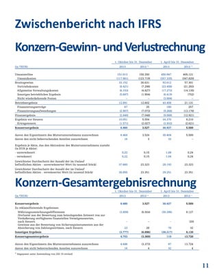 11
1. Oktober bis 31. Dezember 1. April bis 31. Dezember
(in TEUR) 2013 2012 1)
2013 2012 1)
Umsatzerlöse 151.013 150.350 450.947 405.121
Umsatzkosten (117.861) (123.719) (357.335) (347.820)
Bruttogewinn 33.152 26.631 93.612 57.301
Vertriebskosten (8.421) (7.298) (23.458) (21.283)
Allgemeine Verwaltungskosten (6.153) (4.827) (17.273) (14.135)
Sonstiges betriebliches Ergebnis (5.687) (1.904) (6.419) (752)
Nicht wiederkehrende Posten – – (3.004) –
Betriebsergebnis 12.891 12.602 43.458 21.131
Finanzierungserträge 67 25 180 257
Finanzierungsaufwendungen (2.907) (7.073) (9.268) (13.178)
Finanzergebnis (2.840) (7.048) (9.088) (12.921)
Ergebnis vor Steuern 10.051 5.554 34.370 8.210
Ertragsteuern (1.571) (2.027) (3.933) (2.621)
Konzernergebnis 8.480 3.527 30.437 5.589
davon den Eigentümern des Mutterunternehmens zuzurechnen 8.464 3.524 30.404 5.589
davon den nicht beherrschenden Anteilen zuzurechnen 16 3 33 –
Ergebnis je Aktie, das den Aktionären des Mutterunternehmens zusteht
(in EUR je Aktie):
- unverwässert 0,22 0,15 1,08 0,24
- verwässert 0,22 0,15 1,04 0,24
Gewichteter Durchschnitt der Anzahl der im Umlauf
befindlichen Aktien - unverwässerter Wert (in tausend Stück) 37.660 23.323 28.193 23.323
Gewichteter Durchschnitt der Anzahl der im Umlauf
befindlichen Aktien - verwässerter Wert (in tausend Stück) 38.850 23.351 29.251 23.351
Konzern-Gesamtergebnisrechnung1. Oktober bis 31. Dezember 1. April bis 31. Dezember
(in TEUR) 2013 2012 1)
2013 2012 1)
Konzernergebnis 8.480 3.527 30.437 5.589
Zu reklassifizierende Ergebnisse:
Währungsumrechnungsdifferenzen (3.800) (6.924) (30.396) 8.127
(Verluste) aus der Bewertung zum beizulegenden Zeitwert von zur
Veräußerung verfügbaren finanziellen Vermögenswerten,
nach Steuern – – – (20)
Gewinne aus der Bewertung von Sicherungsinstumenten aus der
Absicherung von Zahlungsströmen, nach Steuern 23 28 78 32
Sonstiges Ergebnis (3.777) (6.896) (30.317) 8.139
Konzerngesamtergebnis 4.703 (3.369) 119 13.728
davon den Eigentümern des Mutterunternehmens zuzurechnen 4.686 (3.373) 87 13.724
davon den nicht beherrschenden Anteilen zuzurechnen 16 4 32 4
1)
Angepasst unter Anwendung von IAS 19 revised
Zwischenbericht nach IFRS
Konzern-Gewinn-undVerlustrechnung
 