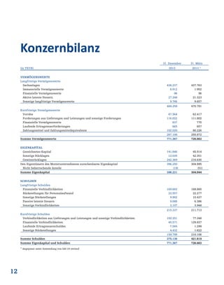 12
31. Dezember 31. März
(in TEUR) 2013 2013 1)
VERMÖGENSWERTE
Langfristige Vermögenswerte
Sachanlagen 438.237 437.763
Immaterielle Vermögenswerte 8.912 1.952
Finanzielle Vermögenswerte 96 96
Aktive latente Steuern 27.248 21.323
Sonstige langfristige Vermögenswerte 9.766 9.657
484.259 470.791
Kurzfristige Vermögenswerte
Vorräte 67.564 62.417
Forderungen aus Lieferungen und Leistungen und sonstige Forderungen 116.022 111.802
Finanzielle Vermögenswerte 837 770
Laufende Ertragsteuerforderungen 665 657
Zahlungsmittel und Zahlungsmitteläquivalente 102.020 80.226
287.108 255.872
Summe Vermögenswerte 771.367 726.663
EIGENKAPITAL
Gezeichnetes Kapital 141.846 45.914
Sonstige Rücklagen 12.035 42.351
Gewinnrücklagen 242.369 216.630
Den Eigentümern des Mutterunternehmens zurechenbares Eigenkapital 396.250 304.895
Nicht beherrschende Anteile (19) (51)
Summe Eigenkapital 396.231 304.844
SCHULDEN
Langfristige Schulden
Finanzielle Verbindlichkeiten 169.683 168.665
Rückstellungen für Personalaufwand 23.557 22.277
Sonstige Rückstellungen 9.902 10.437
Passive latente Steuern 9.088 6.386
Sonstige Verbindlichkeiten 3.107 3.948
215.337 211.713
Kurzfristige Schulden
Verbindlichkeiten aus Lieferungen und Leistungen und sonstige Verbindlichkeiten 102.251 77.348
Finanzielle Verbindlichkeiten 45.571 129.837
Laufende Ertragsteuerschulden 7.545 1.299
Sonstige Rückstellungen 4.432 1.622
159.799 210.106
Summe Schulden 375.136 421.819
Summe Eigenkapital und Schulden 771.367 726.663
1)
Angepasst unter Anwendung von IAS 19 revised
Konzernbilanz
 