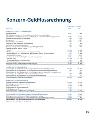 13
1. April bis 31. Dezember
(in TEUR) 2013 2012 1)
Geldfluss aus laufender Geschäftstätigkeit
Konzernergebnis 30.437 5.589
Überleitungspositionen zum Nettogeldfluss aus laufender Geschäftstätigkeit:
Abschreibungen und Wertminderungen von Sachanlagen und immateriellen Vermögenswerten 56.680 53.445
Veränderung langfristiger Rückstellungen 840 (250)
Ertragsteuern 3.933 2.621
Finanzierungsaufwendungen 9.088 12.921
Verluste aus dem Verkauf von Anlagevermögen 25 548
Auflösung von Investitionszuschüssen (861) (705)
Sonstige zahlungsunwirksame Aufwendungen/(Erträge), saldiert 46 (46)
Veränderungen des Working Capital:
- Vorräte (8.243) (5.069)
- Forderungen aus Lieferungen und Leistungen und Sonstige (10.103) (10.322)
- Verbindlichkeiten aus Lieferungen und Leistungen und sonstige Verbindlichkeiten 13.016 (14.080)
- Sonstige Rückstellungen 2.873 (546)
Aus der laufenden Geschäftstätigkeit generierte Zahlungsmittel 97.731 44.106
Gezahlte Zinsen (12.710) (12.175)
Erhaltene Zinsen und Dividendenerträge 169 226
Gezahlte Ertragsteuern (3.120) (3.897)
Nettomittelzufluss aus laufender Geschäftstätigkeit 82.070 28.260
Geldfluss aus Investitionstätigkeit
Auszahlungen für den Erwerb von Sachanlagen und immateriellen Vermögenswerten (70.164) (36.196)
Einzahlungen aus der Veräußerung von Sachanlagen und immateriellen Vermögenswerten 447 3.352
Einzahlungen aus dem Abgang von zur Veräußerung verfügbaren finanziellen Vermögenswerten – 35
Auszahlungen für den Erwerb von finanziellen Vermögenswerten (176) (292)
Einzahlungen aus der Veräußerung von finanziellen Vermögenswerten 27 151
Nettomittelabfluss aus Investitionstätigkeit (69.866) (32.950)
Geldfluss aus Finanzierungstätigkeit
Veränderung übriger finanzieller Verbindlichkeiten (78.931) 24.473
Einzahlungen aus Investitionszuschüssen 846 1.512
Dividendenzahlungen (4.665) (7.463)
Einzahlungen aus der Kapitalerhöhung 79.179 –
Verkauf eigener Anteile 16.753 –
Nettomittelzufluss aus Finanzierungstätigkeit 13.182 18.522
Nettozunahme von Zahlungsmitteln und Zahlungsmitteläquivalenten 25.386 13.832
Zahlungsmittel und Zahlungsmitteläquivalente am Jahresanfang 80.226 29.729
Währungsgewinne/(-verluste) aus Zahlungsmitteln und Zahlungsmitteläquivalenten (3.592) 167
Zahlungsmittel und Zahlungsmitteläquivalente am Periodenende 102.020 43.728
1)
Angepasst unter Anwendung von IAS 19 revised
Konzern-Geldflussrechnung
 