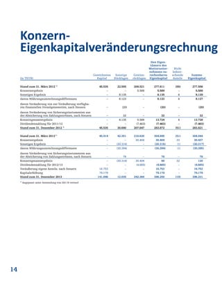 14
(in TEUR)
Gezeichnetes
Kapital
Sonstige
Rücklagen
Gewinn-
rücklagen
Den Eigen-
tümern des
Mutterunter-
nehmens zu-
rechenbares
Eigenkapital
Nicht
beherr-
schende
Anteile
Summe
Eigenkapital
Stand zum 31. März 2012 1)
45.535 22.555 209.521 277.611 (55) 277.556
Konzernergebnis – – 5.589 5.589 – 5.589
Sonstiges Ergebnis – 8.135 – 8.135 4 8.139
davon Währungsumrechnungsdifferenzen – 8.123 – 8.123 4 8.127
davon Veränderung von zur Veräußerung verfügba-
ren finanziellen Vermögenswerten, nach Steuern – (20) – (20) – (20)
davon Veränderung von Sicherungsinstumenten aus
der Absicherung von Zahlungsströmen, nach Steuern – 32 – 32 – 32
Konzerngesamtergebnis – 8.135 5.589 13.724 4 13.728
Dividendenzahlung für 2011/12 – – (7.463) (7.463) – (7.463)
Stand zum 31. Dezember 2012 1)
45.535 30.690 207.647 283.872 (51) 283.821
Stand zum 31. März 2013 1)
45.914 42.351 216.630 304.895 (51) 304.844
Konzernergebnis – – 30.404 30.404 33 30.437
Sonstiges Ergebnis – (30.316) – (30.316) (1) (30.317)
davon Währungsumrechnungsdifferenzen – (30.394) – (30.394) (1) (30.395)
davon Veränderung von Sicherungsinstumenten aus
der Absicherung von Zahlungsströmen, nach Steuern – 78 – 78 – 78
Konzerngesamtergebnis – (30.316) 30.404 88 32 120
Dividendenzahlung für 2012/13 – – (4.665) (4.665) – (4.665)
Veräußerung eigene Anteile, nach Steuern 16.753 – – 16.753 – 16.753
Kapitalerhöhung 79.179 – – 79.179 – 79.179
Stand zum 31. Dezember 2013 141.846 12.035 242.369 396.250 (19) 396.231
1)
Angepasst unter Anwendung von IAS 19 revised
Konzern-
Eigenkapitalveränderungsrechnung
 