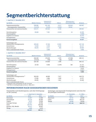 15
1. April bis 31. Dezember 2013
(in TEUR) Mobile Devices
Industrial &
Automotive Others
Eliminierung /
Konsolidierung Konzern
Segmentumsatzerlöse 294.086 201.745 5.517 (50.401) 450.947
Intersegmentäre Umsatzerlöse (41.815) (6.223) (2.363) 50.401 –
Umsatzerlöse mit externen Kunden 252.271 195.522 3.154 – 450.947
Betriebsergebnis 38.408 7.451 (2.433) 32 43.458
Finanzergebnis (9.088)
Ergebnis vor Steuern 34.370
Ertragssteuern (3.933)
Konzernergebnis 30.437
Sachanlagen und
immaterielle Vermögenswerte 389.483 47.264 10.402 – 447.149
Investitionen 72.640 5.209 8.258 – 86.107
Abschreibungen 49.476 6.211 993 – 56.680
Nicht wiederkehrende Posten – 3.004 – – 3.004
1. April bis 31. Dezember 2012 1)
(in TEUR) Mobile Devices
Industrial &
Automotive Others
Eliminierung /
Konsolidierung Konzern
Segmentumsatzerlöse 256.200 175.438 1.379 (27.896) 405.121
Intersegmentäre Umsatzerlöse (27.016) (790) (90) 27.896 –
Umsatzerlöse mit externen Kunden 229.184 174.648 1.289 – 405.121
Betriebsergebnis 16.734 5.930 (1.679) 146 21.131
Finanzergebnis (12.921)
Ergebnis vor Steuern 8.210
Ertragssteuern (2.621)
Konzernergebnis 5.589
Sachanlagen und
immaterielle Vermögenswerte 2)
383.203 49.095 7.417 – 439.715
Investitionen 27.085 2.984 1.509 – 31.577
Abschreibungen 45.805 5.979 1.661 – 53.445
Nicht wiederkehrende Posten – – – – –
1)
Angepasst unter Anwendung von IAS 19 revised
2)
Der Wert ist stichtagsbezogen auf den 31. März 2013
INFORMATIONEN NACH GEOGRAFISCHEN REGIONEN
Umsatzerlöse nach Kundenregionen, nach dem Verbringungs-
ort der Leistung:
1. April bis 31. Dezember
(in TEUR) 2013 2012
Österreich 14.947 14.440
Deutschland 93.718 92.450
Ungarn 9.872 15.624
Sonstiges Europa 42.947 35.954
Asien 234.763 202.034
Kanada, USA, Mexiko 50.412 39.547
Übrige 4.288 5.072
450.947 405.121
Sachanlagen und immaterielle Vermögenswerte nach dem Sitz
der jeweiligen Gesellschaft:
31. Dezember 31. März
(in TEUR) 2013 2013
Österreich 32.721 26.056
China 389.833 383.157
Übrige 24.595 30.502
447.149 439.715
Segmentberichterstattung
 