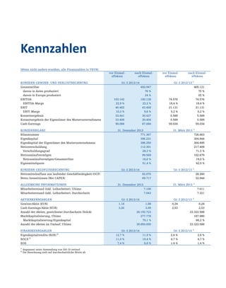 02
(Wenn nicht anders erwähnt, alle Finanzzahlen in TEUR)
vor Einmal-
effekten
nach Einmal-
effekten
vor Einmal-
effekten
nach Einmal-
effekten
KONZERN-GEWINN- UND VERLUSTRECHNUNG Q1-3 2013/14 Q1-3 2012/13 1)
Gesamterlöse 450.947 405.121
davon in Asien produziert 76 % 75 %
davon in Europa produziert 24 % 25 %
EBITDA 103.142 100.138 74.576 74.576
EBITDA-Marge 22,9 % 22,2 % 18,4 % 18,4 %
EBIT 46.462 43.458 21.131 21.131
EBIT-Marge 10,3 % 9,6 % 5,2 % 5,2 %
Konzernergebnis 33.441 30.437 5.589 5.589
Konzernergebnis der Eigentümer des Mutterunternehmens 33.408 30.404 5.589 5.589
Cash Earnings 90.088 87.084 59.034 59.034
KONZERNBILANZ 31. Dezember 2013 31. März 2013 1)
Bilanzsumme 771.367 726.663
Eigenkapital 396.231 304.844
Eigenkapital der Eigentümer des Mutterunternehmens 396.250 304.895
Nettoverschuldung 112.301 217.409
Verschuldungsgrad 28,3 % 71,3 %
Nettoumlaufvermögen 99.569 102.679
Nettoumlaufvermögen/Gesamterlöse 16,6 % 19,0 %
Eigenmittelquote 51,4 % 42,0 %
KONZERN-GELDFLUSSRECHNUNG Q1-3 2013/14 Q1-3 2012/13 1)
Nettomittelzufluss aus laufender Geschäftstätigkeit (OCF) 82.070 28.260
Netto-Investitionen (Net CAPEX) 69.717 32.844
ALLGEMEINE INFORMATIONEN 31. Dezember 2013 31. März 2013 1)
Mitarbeiterstand (inkl. Leiharbeiter), Ultimo 7.100 7.011
Mitarbeiterstand (inkl. Leiharbeiter), Durchschnitt 7.043 7.321
AKTIENKENNZAHLEN Q1-3 2013/14 Q1-3 2012/13 1)
Gewinn/Aktie (EUR) 1,18 1,08 0,24 0,24
Cash Earnings/Aktie (EUR) 3,20 3,09 2,53 2,53
Anzahl der Aktien, gewichteter Durchschnitt (Stück) 28.192.723 23.322.588
Marktkapitalisierung, Ultimo 277.778 187.980
Marktkapitalisierung/Eigenkapital 70,1 % 66,2 %
Anzahl der Aktien im Umlauf, Ultimo 38.850.000 23.322.588
FINANZKENNZAHLEN Q1-3 2013/14 Q1-3 2012/13 1)
Eigenkapitalrendite (ROE) 2)
12,7 % 11,9 % 2,6 % 2,6 %
ROCE 2)
11,0 % 10,4 % 4,7 % 4,7 %
ROS 7,4 % 6,8 % 1,4 % 1,4 %
1)
Angepasst unter Anwendung von IAS 19 revised
2)
Die Berechnung zielt auf durchschnittliche Werte ab
Kennzahlen
 