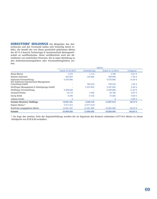 09
DIRECTORS‘ HOLDINGS Die Mitglieder des Auf-
sichtsrats und des Vorstands haben sich freiwillig bereit er-
klärt, die Anzahl der von ihnen persönlich gehaltenen Aktien
der AT & S Austria Technologie & Systemtechnik Aktiengesell-
schaft zu veröffentlichen. Nicht veröffentlicht wird der Ak-
tienbesitz von natürlichen Personen, die in enger Beziehung zu
den Aufsichtsratsmitgliedern oder Vorstandsmitgliedern ste-
hen.
Aktien
Stand 31.03.2013 Veränderung Stand 31.12.2013 % Kapital
Heinz Moitzi 1.672 1.114 2.786 0,01 %
Hannes Androsch 445.853 153.846 599.699 1,54 %
Androsch Privatstiftung 5.570.666 – 5.570.666 14,34 %
AIC Androsch International Management
Consulting GmbH – 769.230 769.230 1,98 %
Dörflinger Management & Beteiligungs GmbH – 2.307.692 2.307.692 5,94 %
Dörflinger Privatstiftung 4.594.688 – 4.594.688 11,83 %
Gerhard Pichler 19.118 7.650 26.768 0,07 %
Georg Riedl 9.290 6.192 15.482 0,04 %
Johann Fuchs 4 – 4 0,00 %
Summe Directors' Holdings 10.641.291 3.245.724 13.887.015 35,75 %
Eigene Aktien * 2.577.412 (2.577.412) – –
Restliche ausgegebene Aktien 12.681.297 12.281.688 24.962.985 64,25 %
Summe 25.900.000 12.950.000 38.850.000 100,00 %
* Im Zuge des zweiten Teils der Kapitalerhöhung wurden die im Eigentum des Konzern stehenden 2.577.412 Aktien zu einem
Stückpreis von EUR 6,50 veräußert.
 