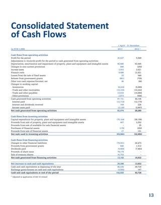 13
1 April - 31 December
(in EUR 1,000) 2013 2012 1)
Cash flows from operating activities
Profit for the period 30,437 5,589
Adjustments to reconcile profit for the period to cash generated from operating activities:
Depreciation, amortisation and impairment of property, plant and equipment and intangible assets 56,680 53,445
Changes in non-current provisions 840 (250)
Income taxes 3,933 2,621
Finance costs 9,088 12,921
Losses from the sale of fixed assets 25 548
Release from government grants (861) (705)
Other non-cash expense/(income), net 46 (46)
Changes in working capital:
- Inventories (8,243) (5,069)
- Trade and other receivables (10,103) (10,322)
- Trade and other payables 13,016 (14,080)
- Other provisions 2,873 (546)
Cash generated from operating activities 97,731 44,106
Interest paid (12,710) (12,175)
Interest and dividends received 169 226
Income taxes paid (3,120) (3,897)
Net cash generated from operating activities 82,070 28,260
Cash flows from investing activities
Capital expenditure for property, plant and equipment and intangible assets (70,164) (36,196)
Proceeds from sale of property, plant and equipment and intangible assets 447 3,352
Proceeds from sale of available-for-sale financial assets – 35
Purchases of financial assets (176) (292)
Proceeds from sale of financial assets 27 151
Net cash used in investing activities (69,866) (32,950)
Cash flows from financing activities
Changes in other financial liabilities (78,931) 24,473
Proceeds from government grants 846 1,512
Dividends paid (4,665) (7,463)
Proceeds of share issue 79,179 –
Sale of treasury shares 16,753 –
Net cash generated from financing activities 13,182 18,522
Net increase in cash and cash equivalents 25,386 13,832
Cash and cash equivalents at beginning of the year 80,226 29,729
Exchange gains/(losses) on cash and cash equivalents (3,592) 167
Cash and cash equivalents at end of the period 102,020 43,728
1)
Adjusted in application of IAS 19 revised
Consolidated Statement
of Cash Flows
 