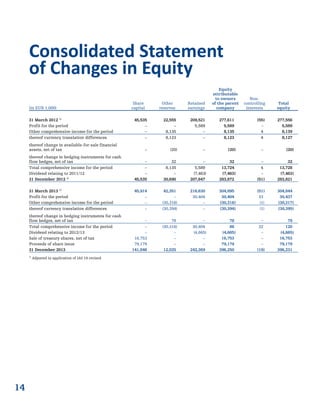 14
(in EUR 1,000)
Share
capital
Other
reserves
Retained
earnings
Equity
attributable
to owners
of the parent
company
Non-
controlling
interests
Total
equity
31 March 2012 1)
45,535 22,555 209,521 277,611 (55) 277,556
Profit for the period – – 5,589 5,589 – 5,589
Other comprehensive income for the period – 8,135 – 8,135 4 8,139
thereof currency translation differences – 8,123 – 8,123 4 8,127
thereof change in available-for-sale financial
assets, net of tax – (20) – (20) – (20)
thereof change in hedging instruments for cash
flow hedges, net of tax – 32 – 32 – 32
Total comprehensive income for the period – 8,135 5,589 13,724 4 13,728
Dividend relating to 2011/12 – – (7,463) (7,463) – (7,463)
31 December 2012 1)
45,535 30,690 207,647 283,872 (51) 283,821
31 March 2013 1)
45,914 42,351 216,630 304,895 (51) 304,844
Profit for the period – – 30,404 30,404 33 30,437
Other comprehensive income for the period – (30,316) – (30,316) (1) (30,317)
thereof currency translation differences – (30,394) – (30,394) (1) (30,395)
thereof change in hedging instruments for cash
flow hedges, net of tax – 78 – 78 – 78
Total comprehensive income for the period – (30,316) 30,404 88 32 120
Dividend relating to 2012/13 – – (4,665) (4,665) – (4,665)
Sale of treasury shares, net of tax 16,753 – – 16,753 – 16,753
Proceeds of share issue 79,179 – – 79,179 – 79,179
31 December 2013 141,846 12,035 242,369 396,250 (19) 396,231
1)
Adjusted in application of IAS 19 revised
Consolidated Statement
of Changes in Equity
 