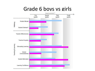 Grade 6 boys vs girls
