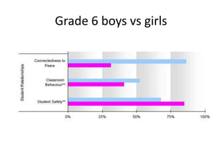 Grade 6 boys vs girls