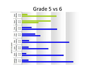 Grade 5 vs 6