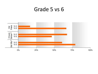 Grade 5 vs 6
