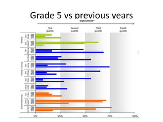 Grade 5 vs previous years