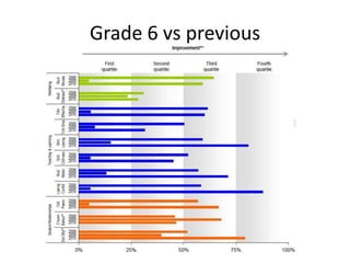 Grade 6 vs previous
