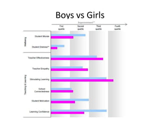 Boys vs Girls