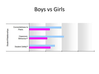 Boys vs Girls
