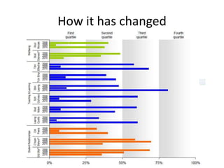 How it has changed