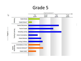 Grade 5