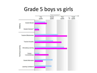 Grade 5 boys vs girls