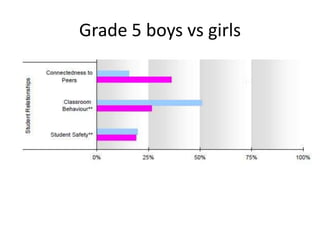 Grade 5 boys vs girls