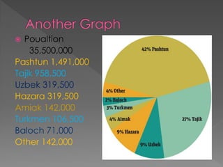Poualtion 
35,500,000 
Pashtun 1,491,000 
Tajik 958,500 
Uzbek 319,500 
Hazara 319,500 
Amiak 142,000 
Turkmen 106,500 
Baloch 71,000 
Other 142,000  