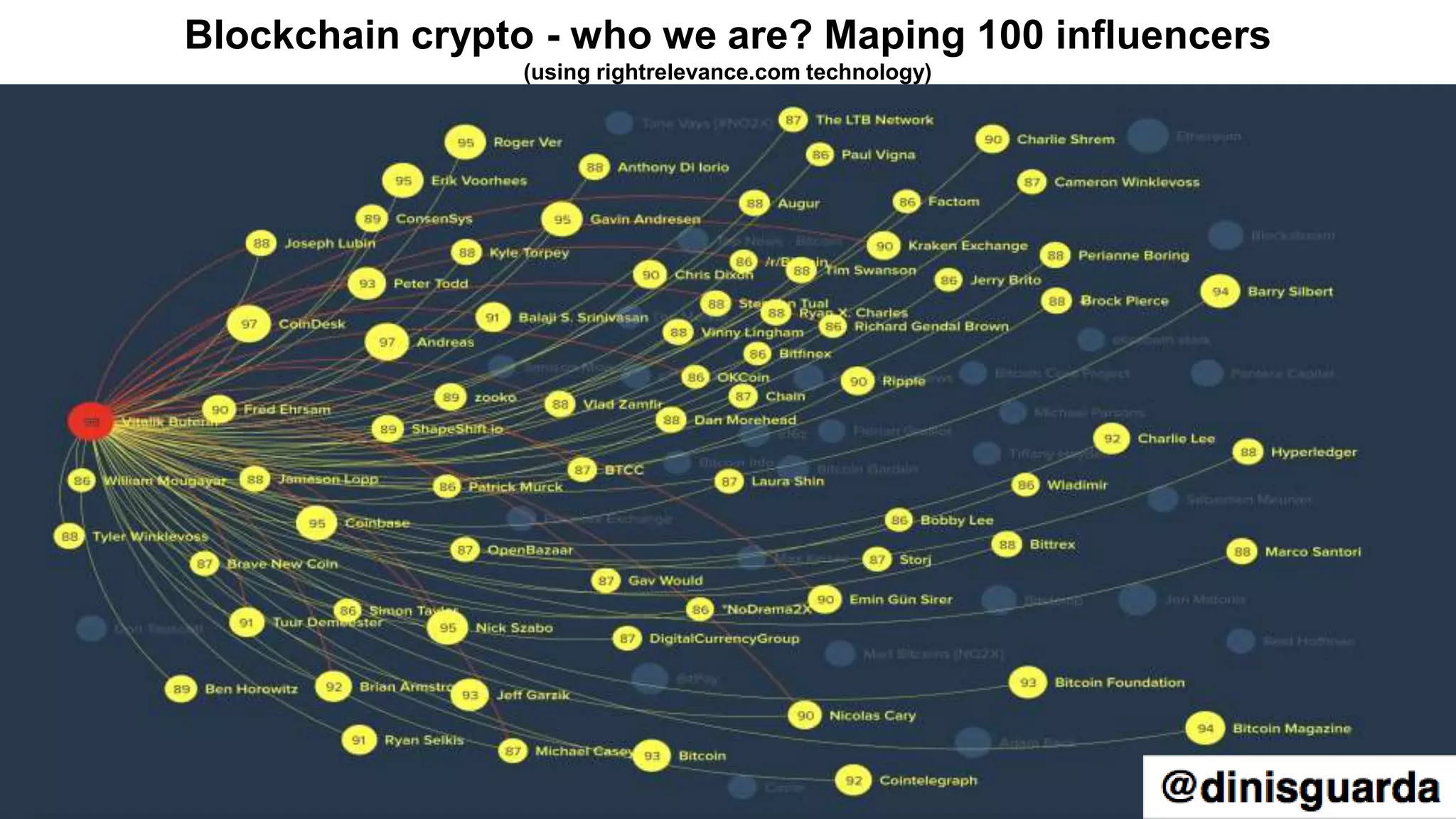 Blockchain crypto - who we are? Maping 100 influencers
(using rightrelevance.com technology)
 