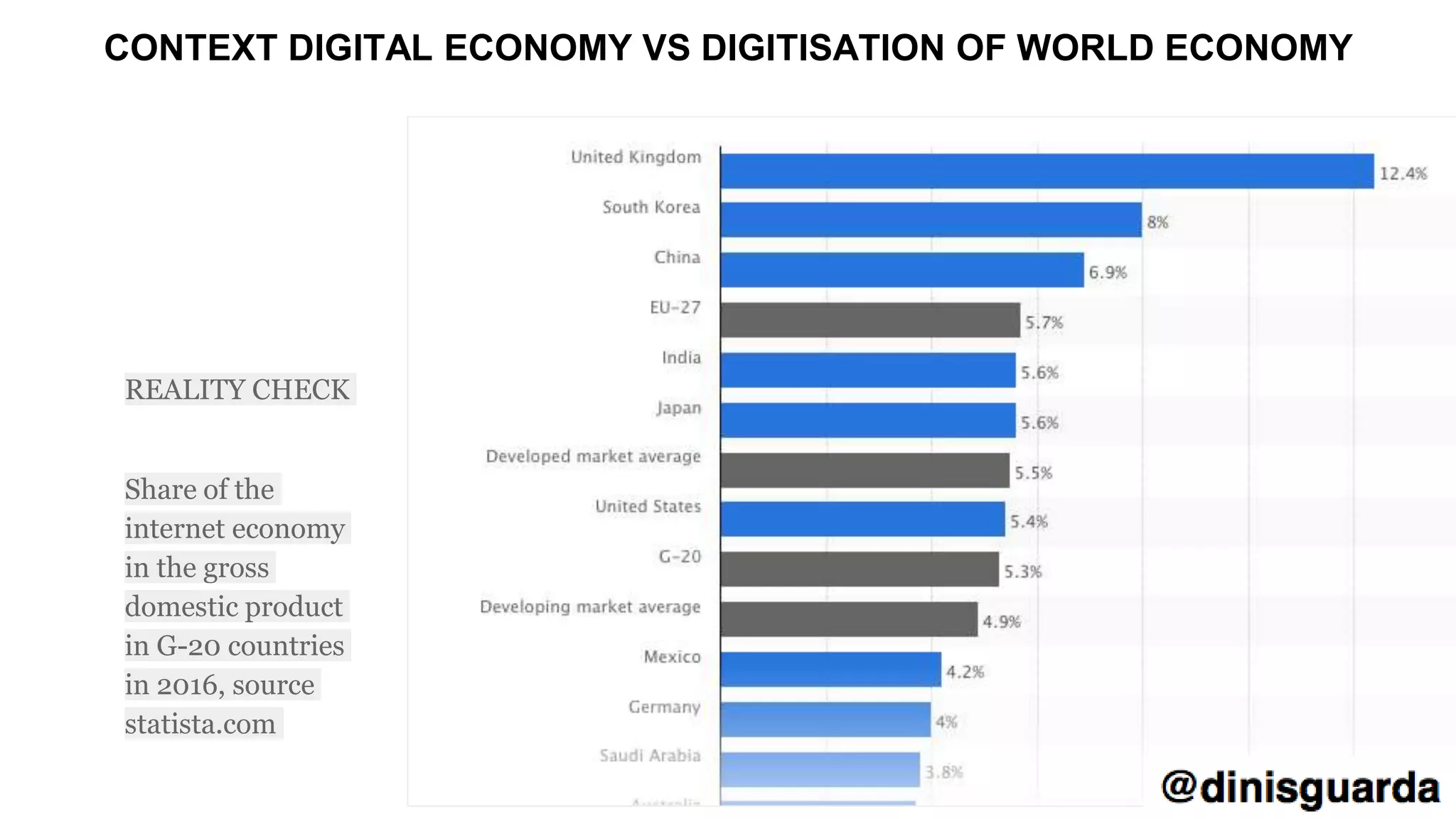 REALITY CHECK
Share of the
internet economy
in the gross
domestic product
in G-20 countries
in 2016, source
statista.com
CONTEXT DIGITAL ECONOMY VS DIGITISATION OF WORLD ECONOMY
 