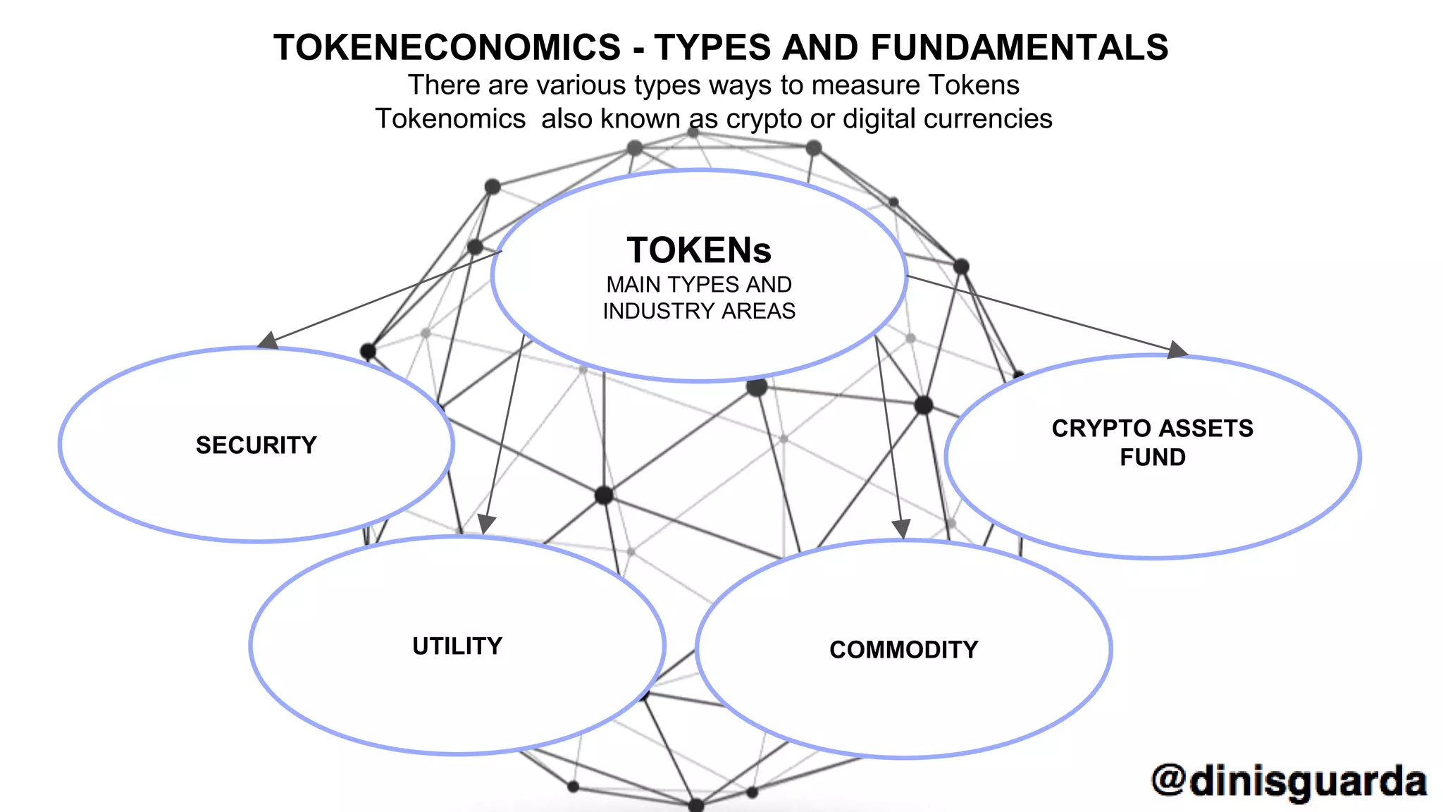 SECURITY
CRYPTO ASSETS
FUND
TOKENECONOMICS - TYPES AND FUNDAMENTALS
There are various types ways to measure Tokens
Tokenomics also known as crypto or digital currencies
COMMODITY
TOKENs
MAIN TYPES AND
INDUSTRY AREAS
UTILITY
 