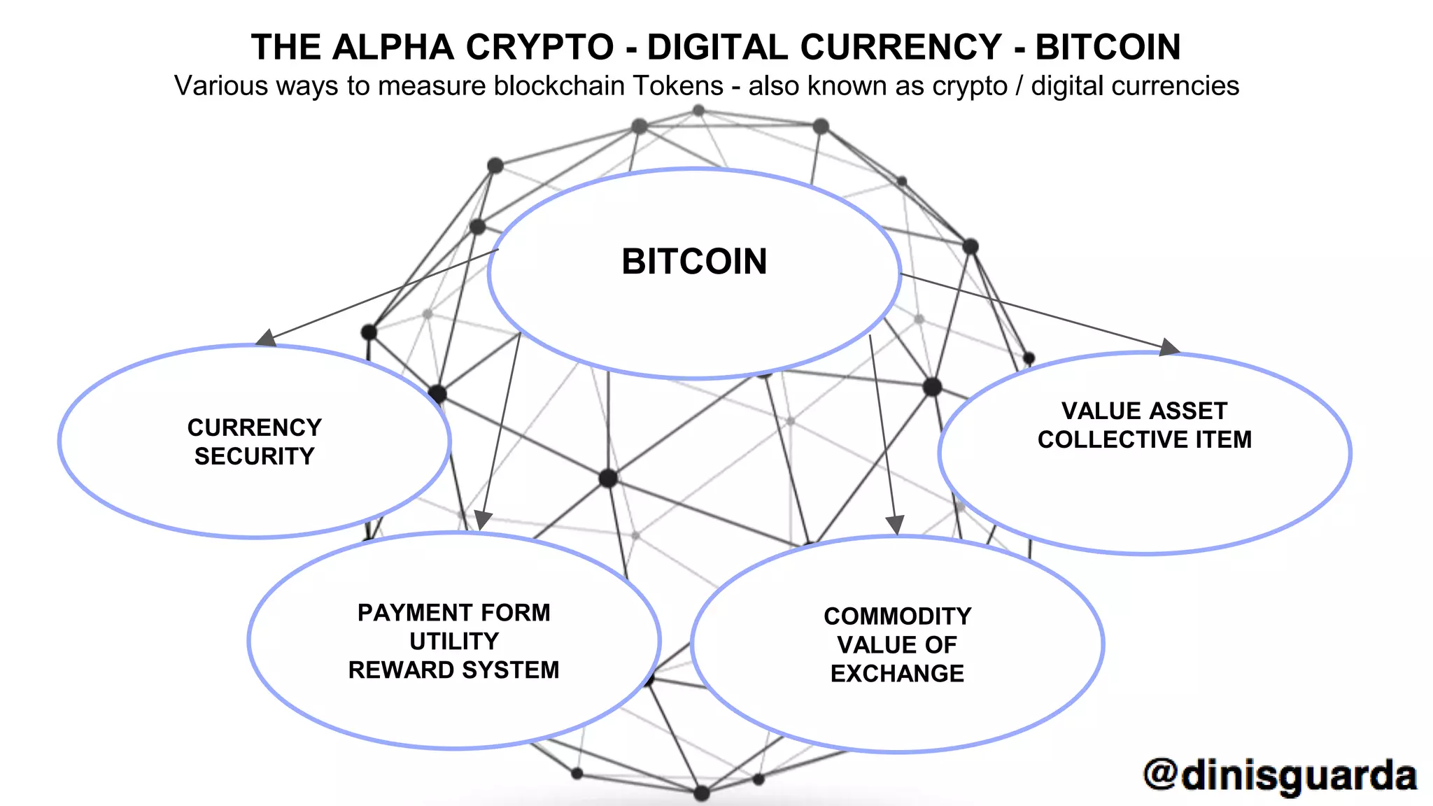 CURRENCY
SECURITY
VALUE ASSET
COLLECTIVE ITEM
THE ALPHA CRYPTO - DIGITAL CURRENCY - BITCOIN
Various ways to measure blockchain Tokens - also known as crypto / digital currencies
COMMODITY
VALUE OF
EXCHANGE
BITCOIN
PAYMENT FORM
UTILITY
REWARD SYSTEM
 