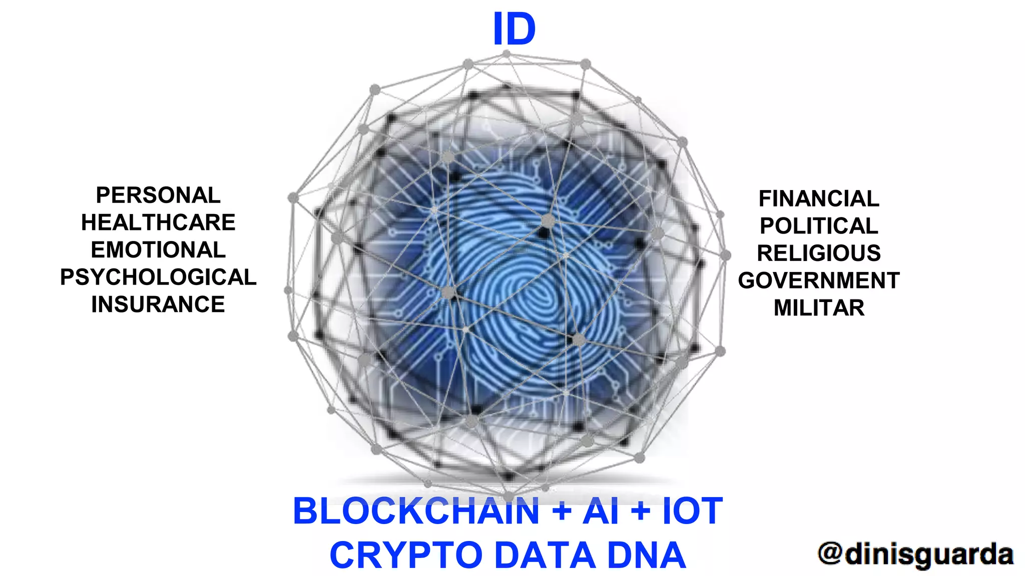 FINANCIAL
POLITICAL
RELIGIOUS
GOVERNMENT
MILITAR
PERSONAL
HEALTHCARE
EMOTIONAL
PSYCHOLOGICAL
INSURANCE
ID
BLOCKCHAIN + AI + IOT
CRYPTO DATA DNA
 