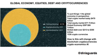 To put things + the global
economy in perspective:
Total crypto market today $470
billion
Total equity market $71 Trillion
Global Economy GDP $80
Trillion
Global debt over $213 to $300
trillion
1536 crypto currencies
How is this will change with
blockchain cryptocurrencies
crypto economics AI
GLOBAL ECONOMY, EQUITIES, DEBT AND CRYPTOCURRENCIES
$470B
 