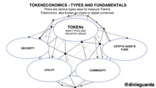 SECURITY
CRYPTO ASSETS
FUND
TOKENECONOMICS - TYPES AND FUNDAMENTALS
There are various types ways to measure Tokens
Tokenomics also known as crypto or digital currencies
COMMODITY
TOKENs
MAIN TYPES AND
INDUSTRY AREAS
UTILITY
 