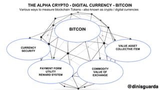 CURRENCY
SECURITY
VALUE ASSET
COLLECTIVE ITEM
THE ALPHA CRYPTO - DIGITAL CURRENCY - BITCOIN
Various ways to measure blockchain Tokens - also known as crypto / digital currencies
COMMODITY
VALUE OF
EXCHANGE
BITCOIN
PAYMENT FORM
UTILITY
REWARD SYSTEM
 
