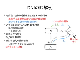 Nextremer Co., LTD. Confidential DocumentNextremer Co., LTD. Confidential Document
DNIの図解例

有向辺に流れる送信値を近似するNNを用意
 頂点から送信された値との「差分」が目的関数
 近似デルタ値をSynthetic gradient

送信値を近似するNN（M_B）を用意
 図の送信値は誤差

他の種類もある

点線は非同期可

S_Bは同期強制

cは、付加的な教師情報
 分類ラベルのOne-hot-vector等

c付モデル＝cDNI
これも目的関数
One-hot
など
 