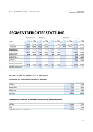 AT&S ZWISCHENMITTELUNG 3. QUARTAL 2019/20 FIRST CHOICE
FOR ADVANCED APPLICATIONS
10
SEGMENTBERICHTERSTATTUNG
Mobile Devices &
Substrates
Automotive,
Industrial, Medical Sonstige
Eliminierung/
Konsolidierung Konzern
in Tsd. €
01.04.-
31.12.2019
01.04.-
31.12.2018
01.04.-
31.12.2019
01.04.-
31.12.2018
01.04.-
31.12.2019
01.04.-
31.12.2018
01.04.-
31.12.2019
01.04.-
31.12.2018
01.04.-
31.12.2019
01.04.-
31.12.2018
Umsatzerlöse 590.396 601.539 259.290 270.613 – 4.213 (96.452) (86.251) 753.234 790.114
Innenumsatz (70.562) (68.300) (25.890) (17.951) – – 96.452 86.251 – –
Außenumsatz 519.834 533.239 233.400 252.662 – 4.213 – – 753.234 790.114
Betriebsergebnis
vor Abschreibungen
129.211 177.206 24.091 38.271 3.089 4.997 – – 156.391 220.474
Abschreibungen
inkl. Zuschreibungen
(89.271) (84.110) (17.208) (13.752) (2.220) (1.084) – – (108.699) (98.946)
Betriebsergebnis 39.940 93.096 6.883 24.519 869 3.913 – – 47.692 121.528
Finanzergebnis (3.298) (2.583)
Ergebnis vor Steuern 44.394 118.945
Ertragsteuern (19.192) (26.689)
Konzernergebnis 25.202 92.256
Sachanlagen und immaterielle
Vermögenswerte1) 760.128 711.119 151.237 122.043 7.487 4.701 – – 918.852 837.863
Zugänge zu Sachanlagen und im-
materiellen Vermögenswerten
163.151 35.447 25.232 20.498 2.965 2.269 – – 191.348 58.214
1)
Vorjahreswerte bezogen auf den 31.03.2019
INFORMATIONEN NACH GEOGRAFISCHEN REGIONEN
Umsatzerlöse nach Kundenregionen, nach dem Sitz des Kunden:
in Tsd. € 01.04.-31.12.2019 01.04.-31.12.2018
Österreich 11.751 15.079
Deutschland 105.472 131.911
Sonstiges Europa 57.295 60.120
China 17.706 10.463
Sonstiges Asien 42.026 43.965
Amerika 518.984 528.576
Umsatzerlöse 753.234 790.114
Sachanlagen und immaterielle Vermögenswerte nach dem Sitz der jeweiligen Gesellschaft:
in Tsd. € 31.12.2019 31.03.2019
Österreich 101.872 73.275
China 759.788 711.064
Übrige 57.192 53.524
Sachanlagen und immaterielle Vermögenswerte 918.852 837.863
 