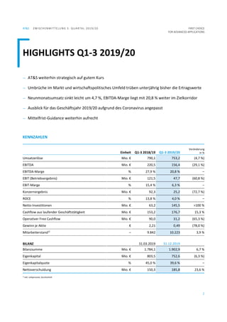 AT&S ZWISCHENMITTELUNG 3. QUARTAL 2019/20 FIRST CHOICE
FOR ADVANCED APPLICATIONS
2
— AT&S weiterhin strategisch auf gutem Kurs
— Umbrüche im Markt und wirtschaftspolitisches Umfeld trüben unterjährig bisher die Ertragswerte
— Neunmonatsumsatz sinkt leicht um 4,7 %, EBITDA-Marge liegt mit 20,8 % weiter im Zielkorridor
— Ausblick für das Geschäftsjahr 2019/20 aufgrund des Coronavirus angepasst
— Mittelfrist-Guidance weiterhin aufrecht
KENNZAHLEN
Einheit Q1-3 2018/19 Q1-3 2019/20
Veränderung
in %
Umsatzerlöse Mio. € 790,1 753,2 (4,7 %)
EBITDA Mio. € 220,5 156,4 (29,1 %)
EBITDA-Marge % 27,9 % 20,8 % –
EBIT (Betriebsergebnis) Mio. € 121,5 47,7 (60,8 %)
EBIT-Marge % 15,4 % 6,3 % –
Konzernergebnis Mio. € 92,3 25,2 (72,7 %)
ROCE % 13,8 % 4,0 % –
Netto-Investitionen Mio. € 63,2 145,5 >100 %
Cashflow aus laufender Geschäftstätigkeit Mio. € 153,2 176,7 15,3 %
Operativer Free Cashflow Mio. € 90,0 31,2 (65,3 %)
Gewinn je Aktie € 2,21 0,49 (78,0 %)
Mitarbeiterstand1)
– 9.842 10.223 3,9 %
BILANZ 31.03.2019 31.12.2019
Bilanzsumme Mio. € 1.784,1 1.902,9 6,7 %
Eigenkapital Mio. € 803,5 752,6 (6,3 %)
Eigenkapitalquote % 45,0 % 39,6 % –
Nettoverschuldung Mio. € 150,3 185,8 23,6 %
1)
inkl. Leihpersonal, Durchschnitt
HIGHLIGHTS Q1-3 2019/20
 