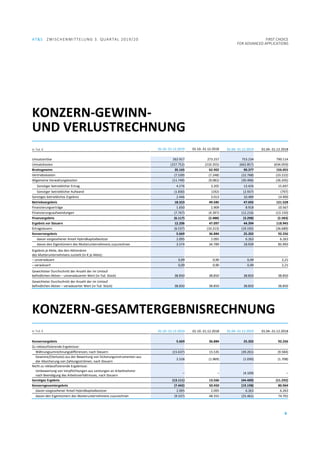 AT&S ZWISCHENMITTELUNG 3. QUARTAL 2019/20 FIRST CHOICE
FOR ADVANCED APPLICATIONS
6
KONZERN-GEWINN-
UND VERLUSTRECHNUNG
in Tsd. € 01.10.-31.12.2019 01.10.-31.12.2018 01.04.-31.12.2019 01.04.-31.12.2018
Umsatzerlöse 262.917 273.257 753.234 790.114
Umsatzkosten (227.752) (210.355) (662.857) (634.059)
Bruttogewinn 35.165 62.902 90.377 156.055
Vertriebskosten (7.539) (7.248) (22.768) (23.222)
Allgemeine Verwaltungskosten (11.749) (9.082) (30.406) (26.205)
Sonstiger betrieblicher Ertrag 4.276 3.205 13.426 15.697
Sonstiger betrieblicher Aufwand (1.830) (192) (2.937) (797)
Sonstiges betriebliches Ergebnis 2.446 3.013 10.489 14.900
Betriebsergebnis 18.323 49.585 47.692 121.528
Finanzierungserträge 1.650 1.909 8.918 10.567
Finanzierungsaufwendungen (7.767) (4.397) (12.216) (13.150)
Finanzergebnis (6.117) (2.488) (3.298) (2.583)
Ergebnis vor Steuern 12.206 47.097 44.394 118.945
Ertragsteuern (6.537) (10.213) (19.192) (26.689)
Konzernergebnis 5.669 36.884 25.202 92.256
davon vorgesehener Anteil Hybridkapitalbesitzer 2.095 2.095 6.263 6.263
davon den Eigentümern des Mutterunternehmens zuzurechnen 3.574 34.789 18.939 85.993
Ergebnis je Aktie, das den Aktionären
des Mutterunternehmens zusteht (in € je Aktie):
– unverwässert 0,09 0,90 0,49 2,21
– verwässert 0,09 0,90 0,49 2,21
Gewichteter Durchschnitt der Anzahl der im Umlauf
befindlichen Aktien – unverwässerter Wert (in Tsd. Stück) 38.850 38.850 38.850 38.850
Gewichteter Durchschnitt der Anzahl der im Umlauf
befindlichen Aktien – verwässerter Wert (in Tsd. Stück) 38.850 38.850 38.850 38.850
KONZERN-GESAMTERGEBNISRECHNUNG
in Tsd. € 01.10.-31.12.2019 01.10.-31.12.2018 01.04.-31.12.2019 01.04.-31.12.2018
Konzernergebnis 5.669 36.884 25.202 92.256
Zu reklassifizierende Ergebnisse:
Währungsumrechnungsdifferenzen, nach Steuern (15.637) 15.535 (39.261) (9.584)
Gewinne/(Verluste) aus der Bewertung von Sicherungsinstrumenten aus
der Absicherung von Zahlungsströmen, nach Steuern
2.526 (1.969) (1.030) (1.708)
Nicht zu reklassifizierende Ergebnisse: 0 0 4109 0
Umbewertung von Verpflichtungen aus Leistungen an Arbeitnehmer
nach Beendigung des Arbeitsverhältnisses, nach Steuern
– – (4.109) –
Sonstiges Ergebnis (13.111) 13.566 (44.400) (11.292)
Konzerngesamtergebnis (7.442) 50.450 (19.198) 80.964
davon vorgesehener Anteil Hybridkapitalbesitzer 2.095 2.095 6.263 6.263
davon den Eigentümern des Mutterunternehmens zuzurechnen (9.537) 48.355 (25.461) 74.701
 