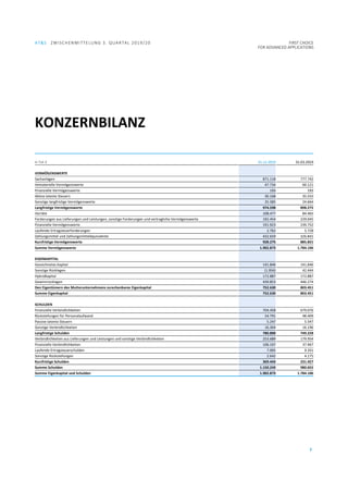AT&S ZWISCHENMITTELUNG 3. QUARTAL 2019/20 FIRST CHOICE
FOR ADVANCED APPLICATIONS
7
KONZERNBILANZ
in Tsd. € 31.12.2019 31.03.2019
VERMÖGENSWERTE
Sachanlagen 871.118 777.742
Immaterielle Vermögenswerte 47.734 60.121
Finanzielle Vermögenswerte 193 193
Aktive latente Steuern 30.168 35.555
Sonstige langfristige Vermögenswerte 25.385 24.664
Langfristige Vermögenswerte 974.598 898.275
Vorräte 108.477 84.465
Forderungen aus Lieferungen und Leistungen, sonstige Forderungen und vertragliche Vermögenswerte 192.454 229.045
Finanzielle Vermögenswerte 191.923 239.752
Laufende Ertragsteuerforderungen 2.762 5.728
Zahlungsmittel und Zahlungsmitteläquivalente 432.659 326.841
Kurzfristige Vermögenswerte 928.275 885.831
Summe Vermögenswerte 1.902.873 1.784.106
EIGENKAPITAL
Gezeichnetes Kapital 141.846 141.846
Sonstige Rücklagen (1.956) 42.444
Hybridkapital 172.887 172.887
Gewinnrücklagen 439.853 446.274
Den Eigentümern des Mutterunternehmens zurechenbares Eigenkapital 752.630 803.451
Summe Eigenkapital 752.630 803.451
SCHULDEN
Finanzielle Verbindlichkeiten 704.458 679.076
Rückstellungen für Personalaufwand 54.791 48.409
Passive latente Steuern 5.247 5.547
Sonstige Verbindlichkeiten 16.304 16.196
Langfristige Schulden 780.800 749.228
Verbindlichkeiten aus Lieferungen und Leistungen und sonstige Verbindlichkeiten 253.689 179.954
Finanzielle Verbindlichkeiten 106.107 37.967
Laufende Ertragsteuerschulden 7.005 9.331
Sonstige Rückstellungen 2.642 4.175
Kurzfristige Schulden 369.443 231.427
Summe Schulden 1.150.243 980.655
Summe Eigenkapital und Schulden 1.902.873 1.784.106
 