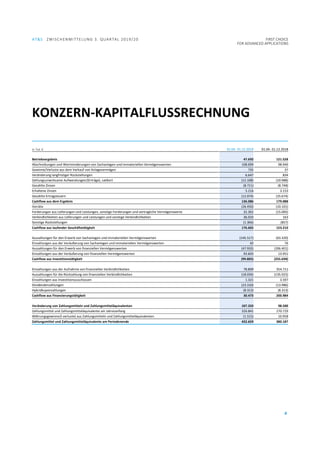 AT&S ZWISCHENMITTELUNG 3. QUARTAL 2019/20 FIRST CHOICE
FOR ADVANCED APPLICATIONS
8
KONZERN-KAPITALFLUSSRECHNUNG
in Tsd. € 01.04.-31.12.2019 01.04.-31.12.2018
Betriebsergebnis 47.692 121.528
Abschreibungen und Wertminderungen von Sachanlagen und immateriellen Vermögenswerten 108.699 98.946
Gewinne/Verluste aus dem Verkauf von Anlagevermögen 735 37
Veränderung langfristiger Rückstellungen 6.647 834
Zahlungsunwirksame Aufwendungen/(Erträge), saldiert (12.108) (10.988)
Gezahlte Zinsen (8.721) (8.748)
Erhaltene Zinsen 5.216 3.153
Gezahlte Ertragsteuern (12.074) (25.674)
Cashflow aus dem Ergebnis 136.086 179.088
Vorräte (26.450) (10.101)
Forderungen aus Lieferungen und Leistungen, sonstige Forderungen und vertragliche Vermögenswerte 32.362 (15.083)
Verbindlichkeiten aus Lieferungen und Leistungen und sonstige Verbindlichkeiten 36.033 163
Sonstige Rückstellungen (1.366) (857)
Cashflow aus laufender Geschäftstätigkeit 176.665 153.210
Auszahlungen für den Erwerb von Sachanlagen und immateriellen Vermögenswerten (145.517) (63.320)
Einzahlungen aus der Veräußerung von Sachanlagen und immateriellen Vermögenswerten 42 76
Auszahlungen für den Erwerb von finanziellen Vermögenswerten (47.933) (206.401)
Einzahlungen aus der Veräußerung von finanziellen Vermögenswerten 93.603 13.951
Cashflow aus Investitionstätigkeit (99.805) (255.694)
Einzahlungen aus der Aufnahme von finanziellen Verbindlichkeiten 78.809 354.711
Auszahlungen für die Rückzahlung von finanziellen Verbindlichkeiten (18.034) (135.025)
Einzahlungen aus Investitionszuschüssen 1.321 3.597
Dividendenzahlungen (23.310) (13.986)
Hybridkuponzahlungen (8.313) (8.313)
Cashflow aus Finanzierungstätigkeit 30.473 200.984
Veränderung von Zahlungsmitteln und Zahlungsmitteläquivalenten 107.333 98.500
Zahlungsmittel und Zahlungsmitteläquivalente am Jahresanfang 326.841 270.729
Währungsgewinne/(-verluste) aus Zahlungsmitteln und Zahlungsmitteläquivalenten (1.515) 10.958
Zahlungsmittel und Zahlungsmitteläquivalente am Periodenende 432.659 380.187
 