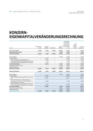 AT&S ZWISCHENMITTELUNG 3. QUARTAL 2019/20 FIRST CHOICE
FOR ADVANCED APPLICATIONS
9
KONZERN-
EIGENKAPITALVERÄNDERUNGSRECHNUNG
in Tsd. €
Gezeichnetes
Kapital
Sonstige
Rücklagen Hybridkapital
Gewinn-
rücklagen
Den Eigentü-
mern des Mut-
terunterneh-
mens zurechen-
bares Eigenka-
pital
Nicht
beherr-
schende
Anteile
Summe
Eigenkapital
Stand zum 31.03.2018 141.846 27.505 172.887 369.153 711.391 – 711.391
Anpassungen IFRS 15, IFRS 9 – – – 10.393 10.393 – 10.393
Stand zum 01.04.2018 141.846 27.505 172.887 379.546 721.784 – 721.784
Konzernergebnis – – – 92.256 92.256 – 92.256
Sonstiges Ergebnis – (11.292) – – (11.292) – (11.292)
davon Währungsumrechnungsdifferenzen – (9.584) – – (9.584) – (9.584)
davon Veränderung von Sicherungsinstrumenten aus
der Absicherung von Zahlungsströmen, nach Steuern
– (1.708) – – (1.708) – (1.708)
Konzerngesamtergebnis – (11.292) – 92.256 80.964 – 80.964
Dividendenzahlung für 2017/18 – – – (13.986) (13.986) – (13.986)
Hybridkuponzahlung – – – (8.313) (8.313) – (8.313)
Stand zum 31.12.2018 141.846 16.213 172.887 449.503 780.450 – 780.450
Stand zum 31.03.2019 141.846 42.444 172.887 446.274 803.451 – 803.451
Konzernergebnis – – – 25.202 25.202 – 25.202
Sonstiges Ergebnis – (44.400) – – (44.400) – (44.400)
davon Währungsumrechnungsdifferenzen, nach Steu-
ern
– (39.261) – – (39.261) – (39.261)
davon Umbewertung von Verpflichtungen aus
Leistungen an Arbeitnehmer nach Beendigung des Ar-
beitsverhältnisses, nach Steuern
– (4.109) – – (4.109) – (4.109)
davon Veränderung von Sicherungsinstrumenten aus
der Absicherung von Zahlungsströmen, nach Steuern
– (1.030) – – (1.030) – (1.030)
Konzerngesamtergebnis – (44.400) – 25.202 (19.198) – (19.198)
Dividendenzahlung für 2018/19 – – – (23.310) (23.310) – (23.310)
Hybridkuponzahlung – – – (8.313) (8.313) – (8.313)
Stand zum 31.12.2019 141.846 (1.956) 172.887 439.853 752.630 – 752.630
 