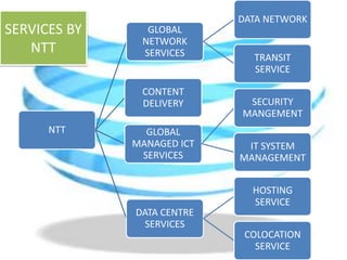 SERVICES BY NTT