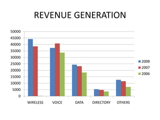 REVENUE GENERATION