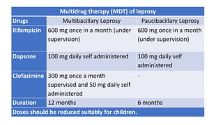 Multidrug therapy (MDT) of leprosy
Drugs Multibacillary Leprosy Paucibacillary Leprosy
Rifampicin 600 mg once in a month (under
supervision)
600 mg once in a month
(under supervision)
Dapsone 100 mg daily self administered 100 mg daily self
administered
Clofazimine 300 mg once a month
supervised and 50 mg daily self
administered
-
Duration 12 months 6 months
Doses should be reduced suitably for children.
 
