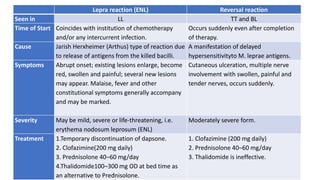 Lepra reaction (ENL) Reversal reaction
Seen in LL TT and BL
Time of Start Coincides with institution of chemotherapy
and/or any intercurrent infection.
Occurs suddenly even after completion
of therapy.
Cause Jarish Herxheimer (Arthus) type of reaction due
to release of antigens from the killed bacilli.
A manifestation of delayed
hypersensitivityto M. leprae antigens.
Symptoms Abrupt onset; existing lesions enlarge, become
red, swollen and painful; several new lesions
may appear. Malaise, fever and other
constitutional symptoms generally accompany
and may be marked.
Cutaneous ulceration, multiple nerve
involvement with swollen, painful and
tender nerves, occurs suddenly.
Severity May be mild, severe or life-threatening, i.e.
erythema nodosum leprosum (ENL)
Moderately severe form.
Treatment 1.Temporary discontinuation of dapsone.
2. Clofazimine(200 mg daily)
3. Prednisolone 40–60 mg/day
4.Thalidomide100–300 mg OD at bed time as
an alternative to Prednisolone.
1. Clofazimine (200 mg daily)
2. Prednisolone 40–60 mg/day
3. Thalidomide is ineffective.
 