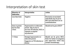 Interpretation of skin test
 