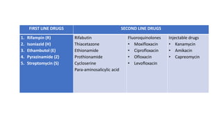 FIRST LINE DRUGS SECOND LINE DRUGS
1. Rifampin (R)
2. Isoniazid (H)
3. Ethambutol (E)
4. Pyrazinamide (Z)
5. Streptomycin (S)
Rifabutin
Thiacetazone
Ethionamide
Prothionamide
Cycloserine
Para-aminosalicylic acid
Fluoroquinolones
• Moxifloxacin
• Ciprofloxacin
• Ofloxacin
• Levofloxacin
Injectable drugs
• Kanamycin
• Amikacin
• Capreomycin
 
