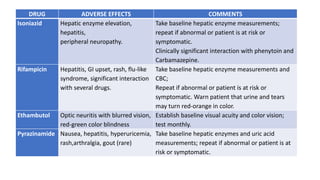 DRUG ADVERSE EFFECTS COMMENTS
Isoniazid Hepatic enzyme elevation,
hepatitis,
peripheral neuropathy.
Take baseline hepatic enzyme measurements;
repeat if abnormal or patient is at risk or
symptomatic.
Clinically significant interaction with phenytoin and
Carbamazepine.
Rifampicin Hepatitis, GI upset, rash, flu-like
syndrome, significant interaction
with several drugs.
Take baseline hepatic enzyme measurements and
CBC;
Repeat if abnormal or patient is at risk or
symptomatic. Warn patient that urine and tears
may turn red-orange in color.
Ethambutol Optic neuritis with blurred vision,
red-green color blindness
Establish baseline visual acuity and color vision;
test monthly.
Pyrazinamide Nausea, hepatitis, hyperuricemia,
rash,arthralgia, gout (rare)
Take baseline hepatic enzymes and uric acid
measurements; repeat if abnormal or patient is at
risk or symptomatic.
 
