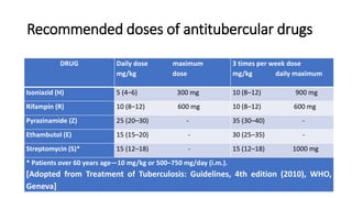 Recommended doses of antitubercular drugs
DRUG Daily dose maximum
mg/kg dose
3 times per week dose
mg/kg daily maximum
Isoniazid (H) 5 (4–6) 300 mg 10 (8–12) 900 mg
Rifampin (R) 10 (8–12) 600 mg 10 (8–12) 600 mg
Pyrazinamide (Z) 25 (20–30) - 35 (30–40) -
Ethambutol (E) 15 (15–20) - 30 (25–35) -
Streptomycin (S)* 15 (12–18) - 15 (12–18) 1000 mg
* Patients over 60 years age—10 mg/kg or 500–750 mg/day (i.m.).
[Adopted from Treatment of Tuberculosis: Guidelines, 4th edition (2010), WHO,
Geneva]
 