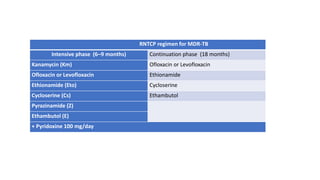 RNTCP regimen for MDR-TB
Intensive phase (6–9 months) Continuation phase (18 months)
Kanamycin (Km) Ofloxacin or Levofloxacin
Ofloxacin or Levofloxacin Ethionamide
Ethionamide (Eto) Cycloserine
Cycloserine (Cs) Ethambutol
Pyrazinamide (Z)
Ethambutol (E)
+ Pyridoxine 100 mg/day
 