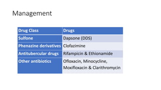 Management
Drug Class Drugs
Sulfone Dapsone (DDS)
Phenazine derivatives Clofazimine
Antitubercular drugs Rifampicin & Ethionamide
Other antibiotics Ofloxacin, Minocycline,
Moxifloxacin & Clarithromycin
 